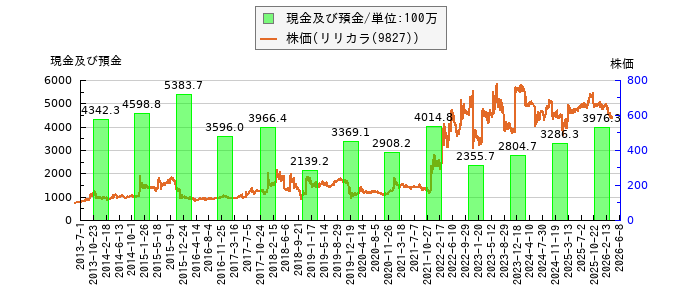 と株価との比較