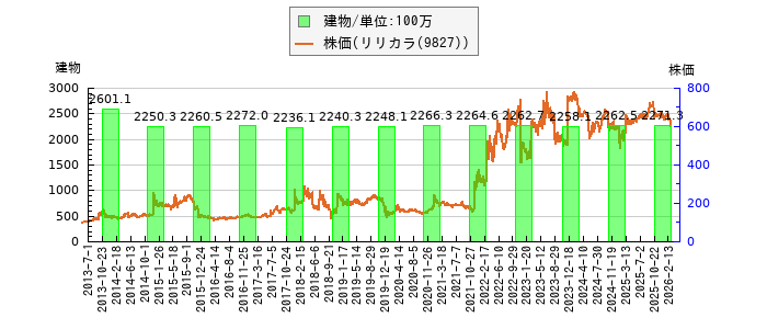 と株価との比較