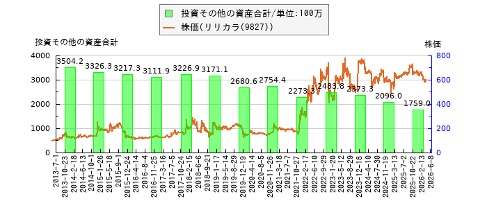 と株価との比較
