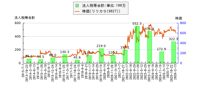 と株価との比較