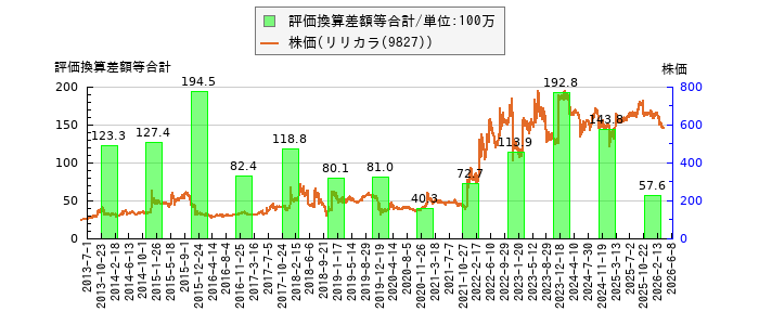 と株価との比較