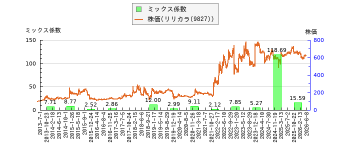 と株価との比較
