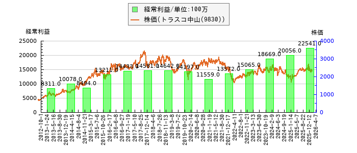 と株価との比較