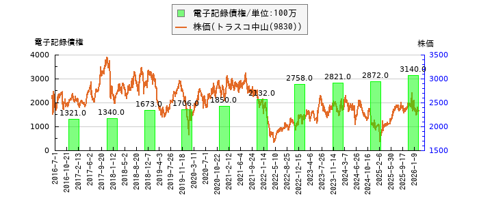 と株価との比較