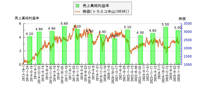 と株価との比較