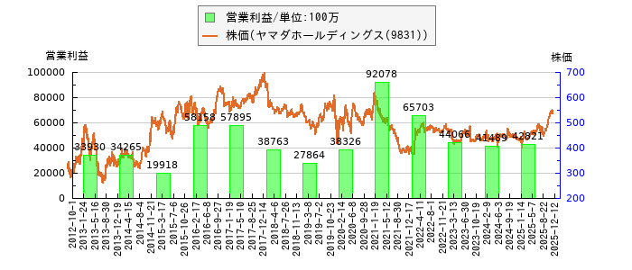 と株価との比較