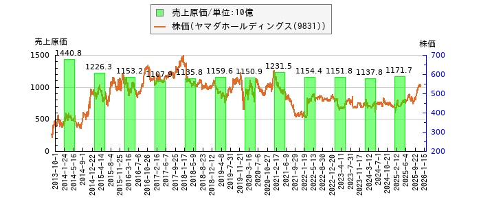 と株価との比較
