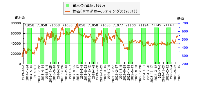 と株価との比較