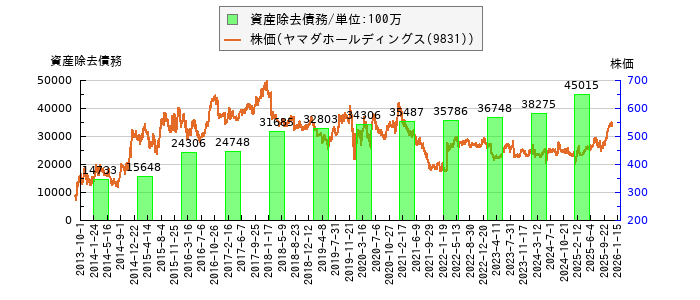 と株価との比較