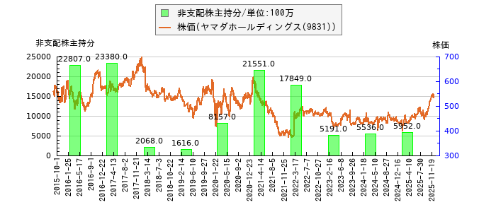 と株価との比較