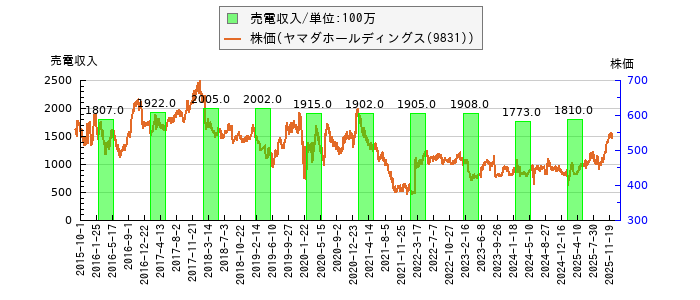 と株価との比較