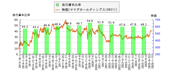 と株価との比較