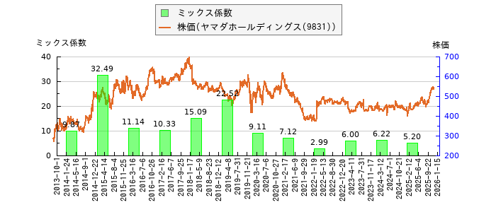と株価との比較