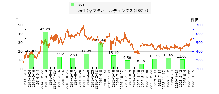 と株価との比較