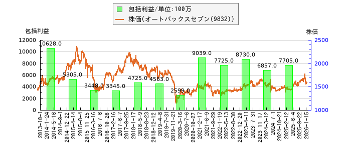と株価との比較