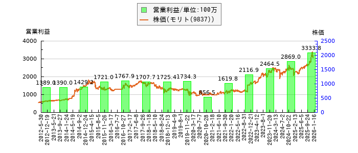 と株価との比較