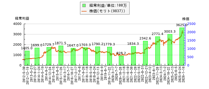 と株価との比較