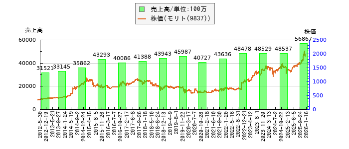 と株価との比較