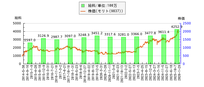 と株価との比較