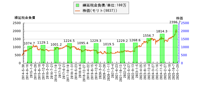 と株価との比較