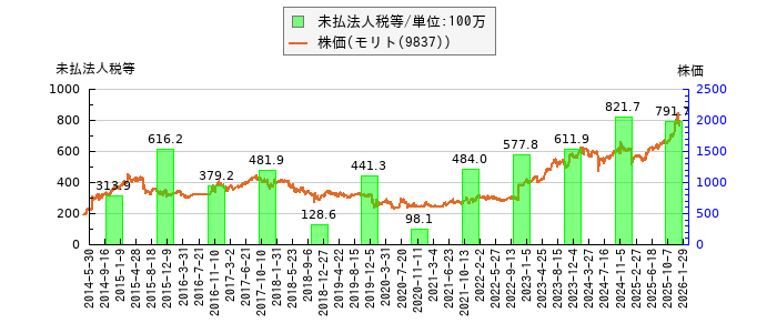 と株価との比較