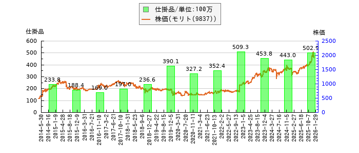 と株価との比較
