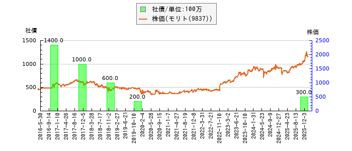 と株価との比較