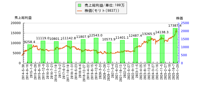 と株価との比較