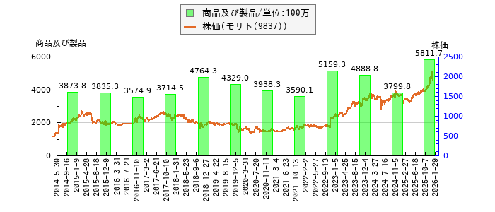 と株価との比較