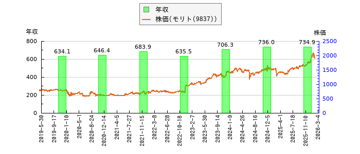 と株価との比較
