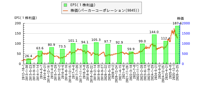 と株価との比較