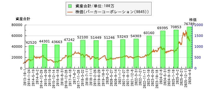 と株価との比較