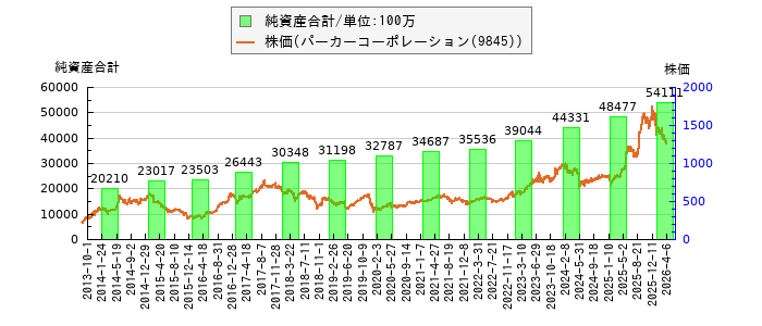と株価との比較