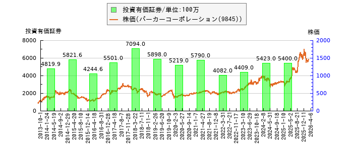 と株価との比較