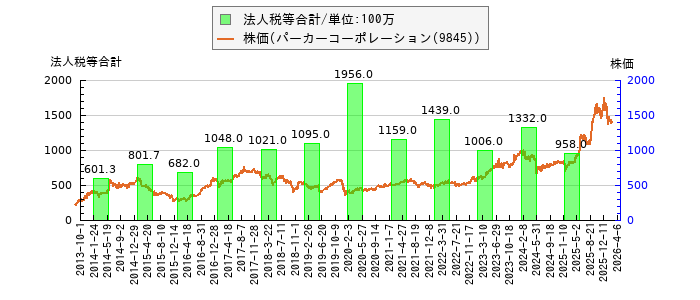 と株価との比較