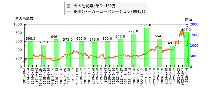 と株価との比較
