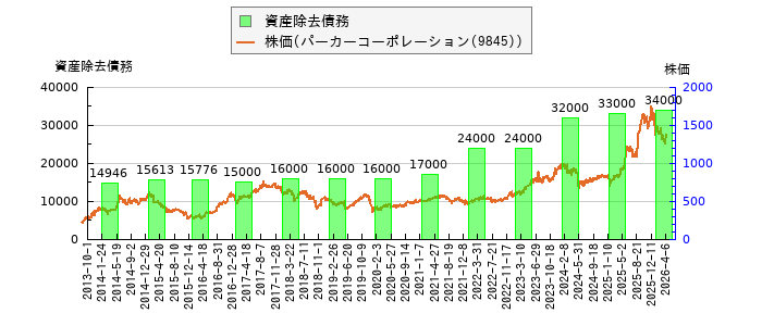 と株価との比較