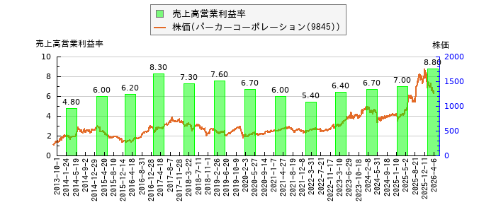 と株価との比較