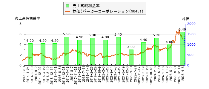 と株価との比較