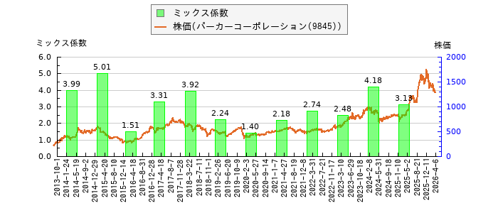 と株価との比較