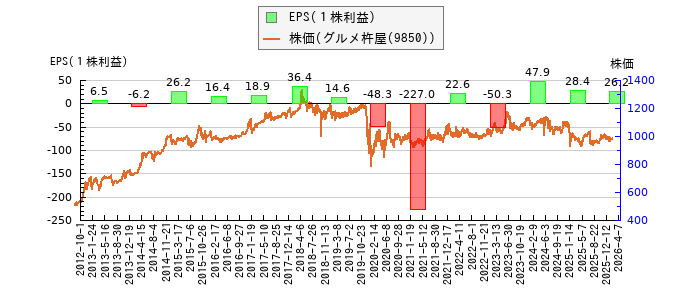 と株価との比較