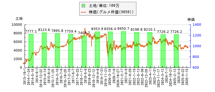 と株価との比較