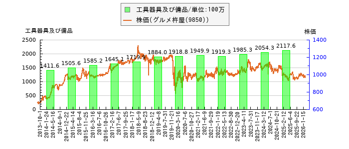 と株価との比較