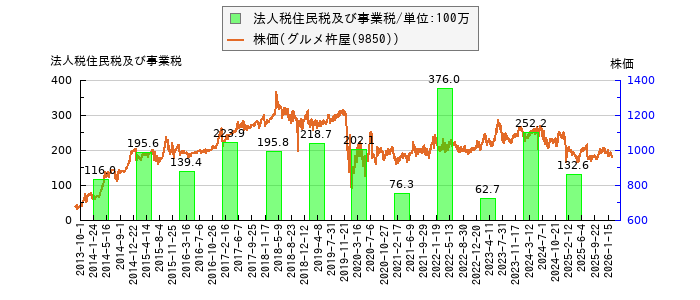 と株価との比較