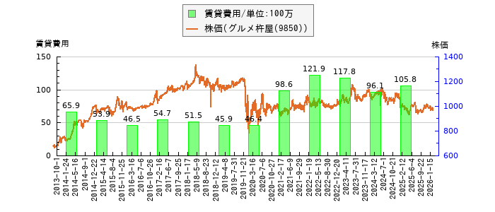 と株価との比較