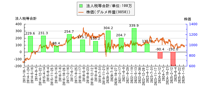 と株価との比較