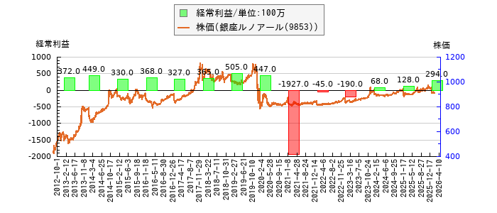 と株価との比較