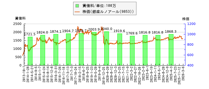 と株価との比較