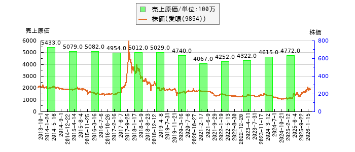 と株価との比較