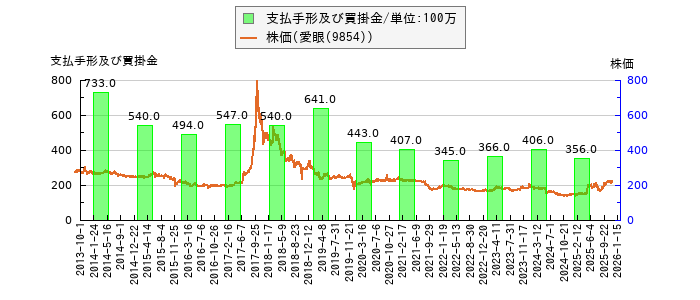 と株価との比較